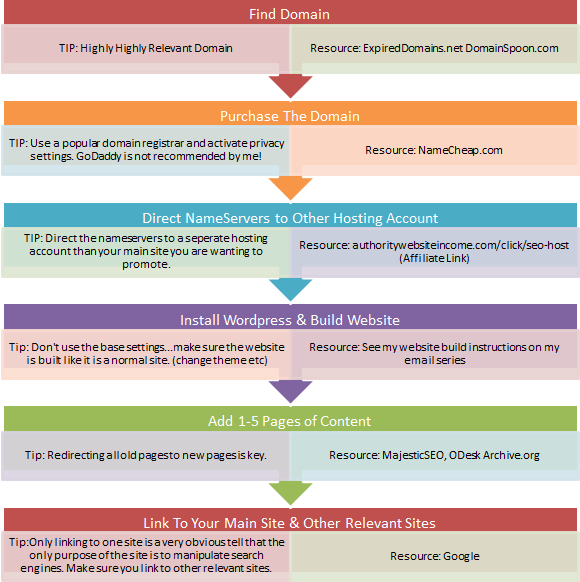 Finding-Domain-Process